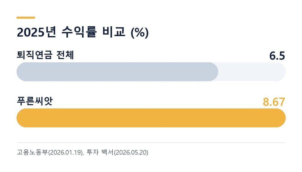 퇴직연금 의무화 전 비교 - 퇴직연금 전체 6.5%와 푸른씨앗 8.67% 수익률
