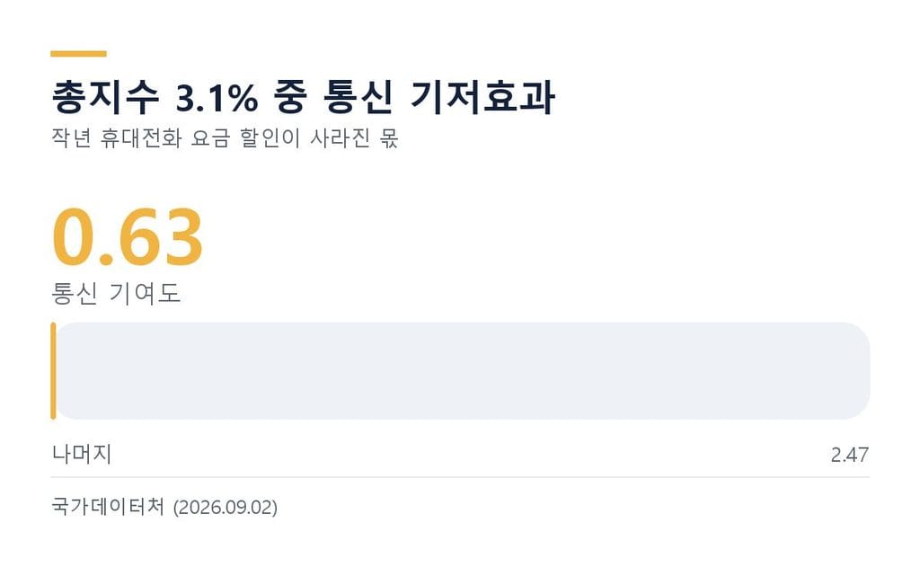 근원물가 착시 - 총지수 3.1% 중 통신 항목 기여도 0.63%p