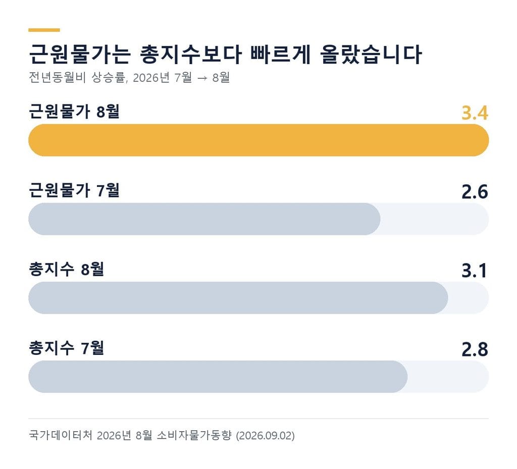 근원물가 3.4%와 소비자물가 3.1% 비교 - 2026년 7월과 8월 전년동월비