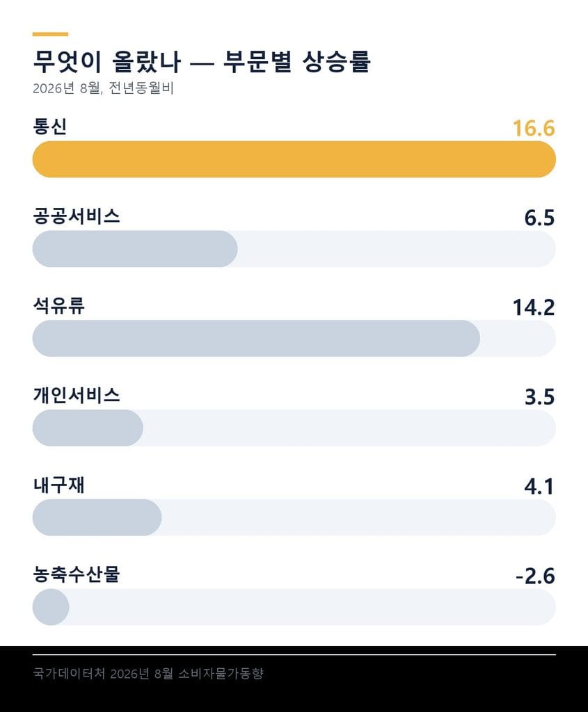 2026년 8월 부문별 상승률 - 통신 16.6%, 석유류 14.2%, 개인서비스 3.5%