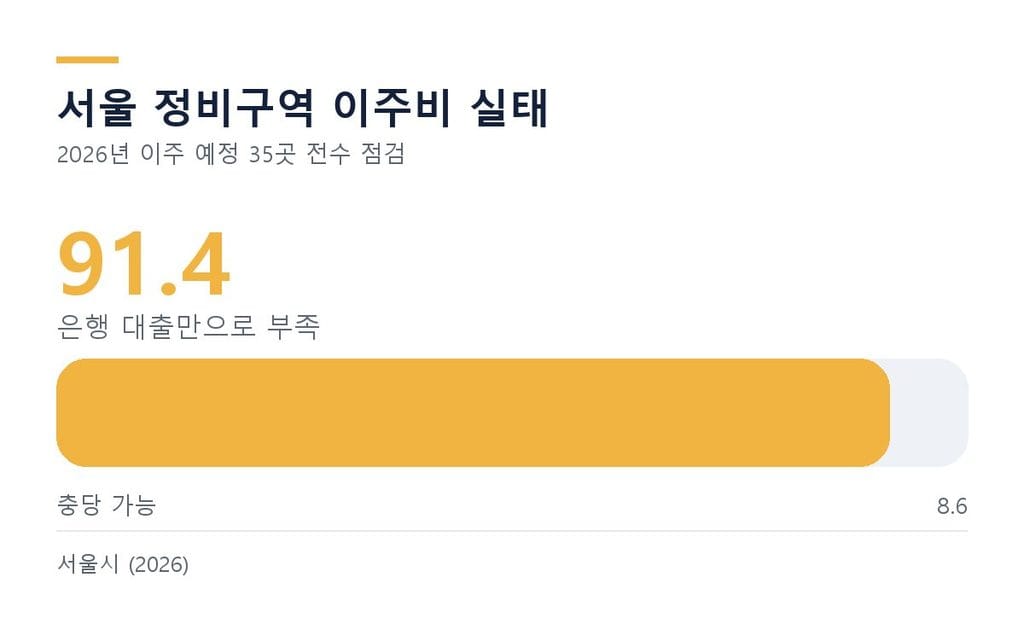 서울 정비구역 91.4%가 이주비 부족을 겪은 재건축 분담금 자금 실태
이
