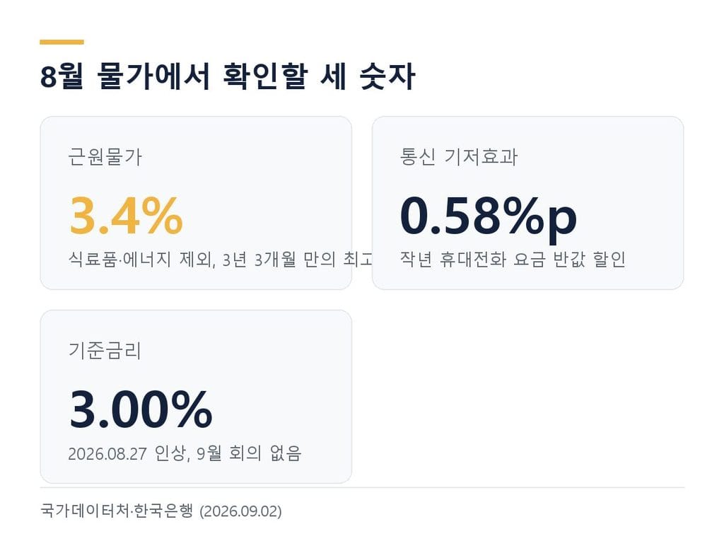 근원물가 3.4%, 통신 기저효과 0.58%p, 기준금리 3.00% 요약