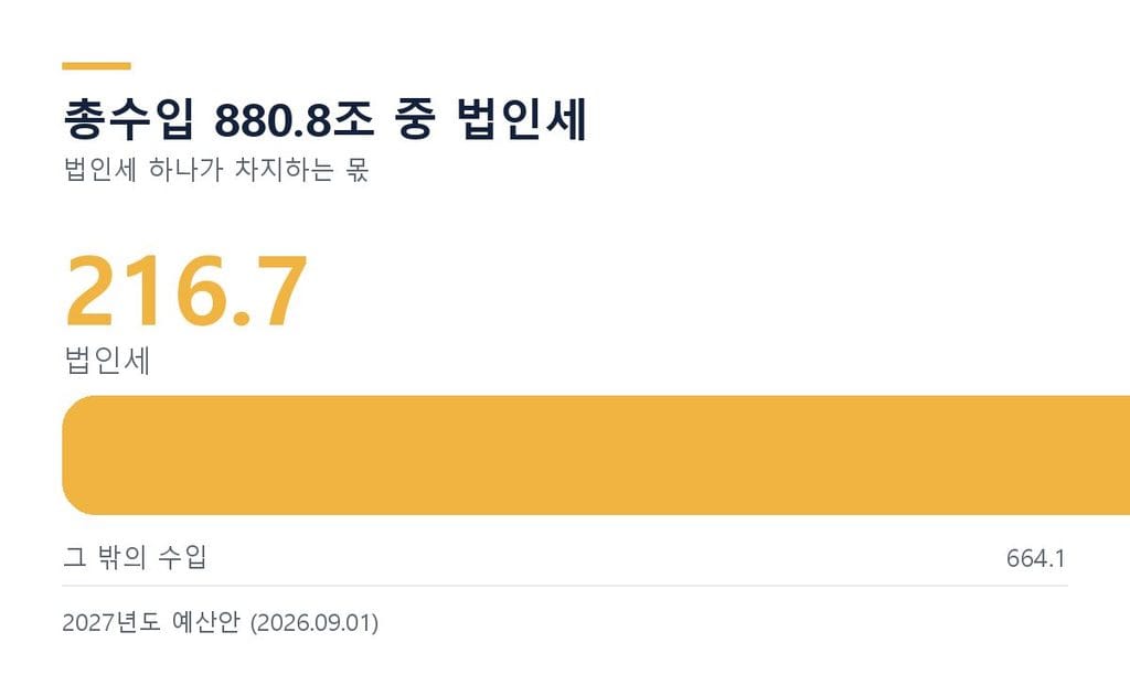 2027년 예산안 총수입 880.8조 중 법인세 216.7조가 차지하는 비중