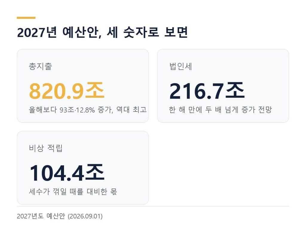 2027년 예산안 핵심 세 숫자 - 총지출 820.9조, 법인세 216.7조, 비상 적립 104.4조