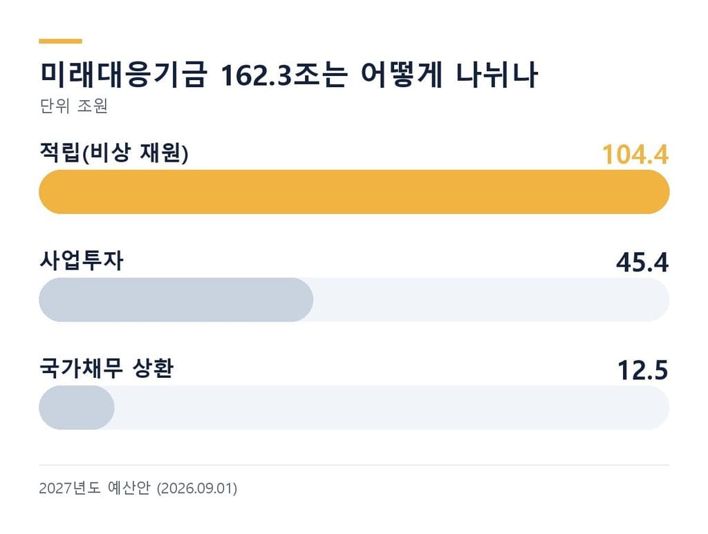 2027년 예산안 미래대응기금 162.3조 배분 - 적립 104.4조, 사업투자 45.4조
