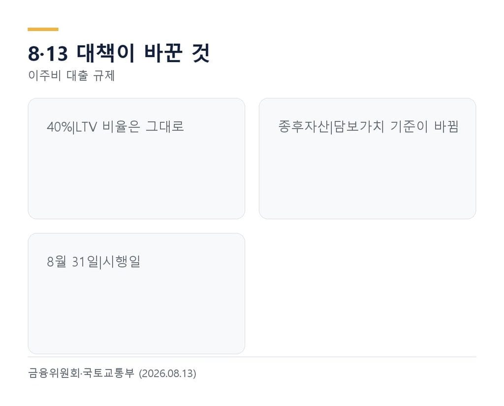 8·13 대책이 바꾼 이주비 대출 담보가치 기준과 재건축 분담금의 관계