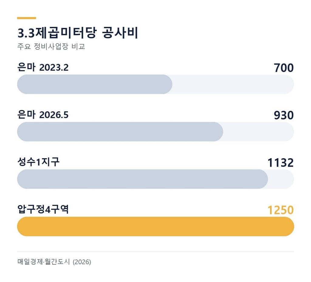 재건축 분담금을 밀어 올리는 3.3제곱미터당 공사비 상승 추이