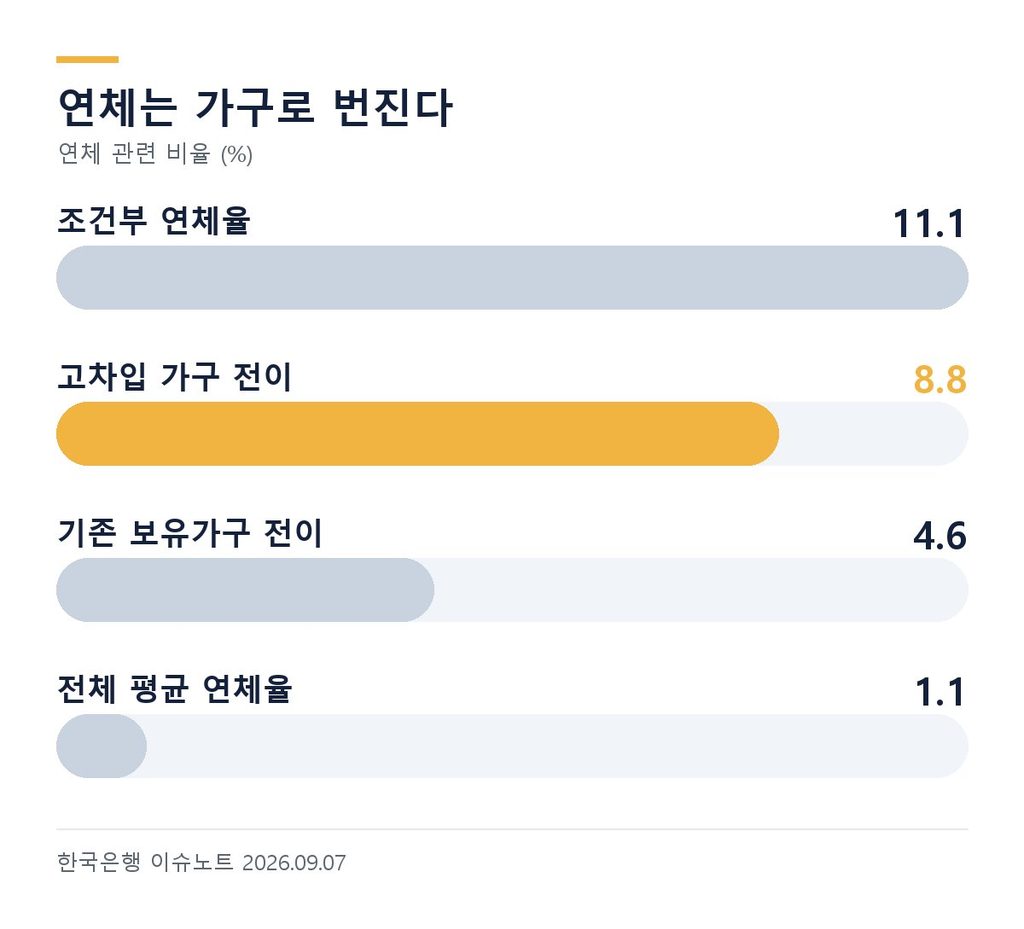 가계부채 연체 전이 확률 - 고차입 가구 8.8%, 기존 보유가구 4.6%
