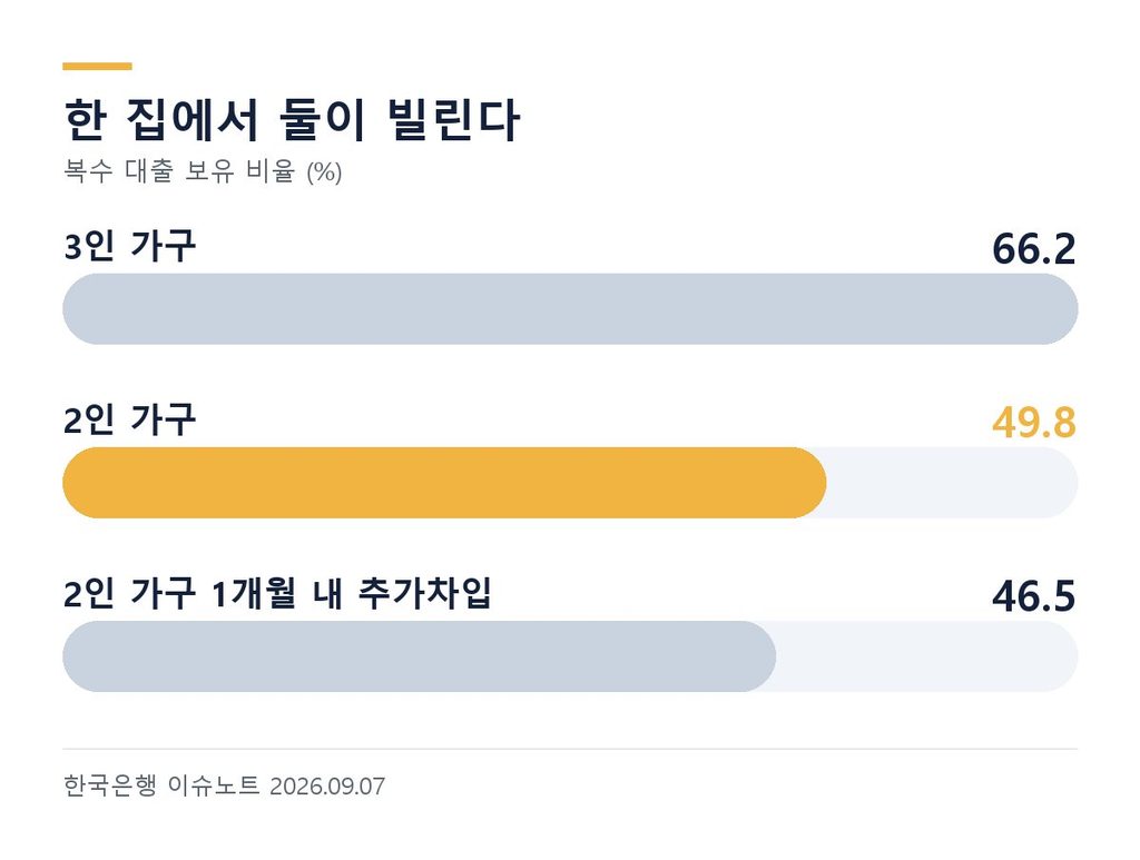 가계부채 복수 보유 - 2인 가구 49.8%, 3인 가구 66.2%