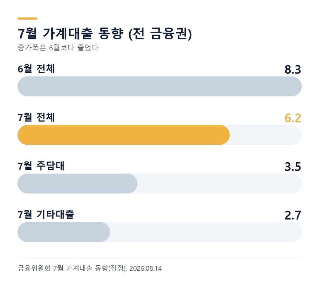 2026년 7월 가계대출 전 금융권 6.2조원 증가, 주택담보대출 3.5조원