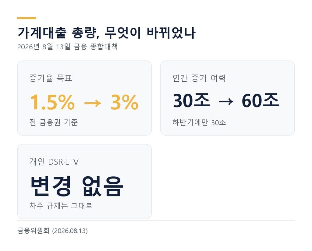 가계대출 증가율 목표 1.5%에서 3%로 상향, 개인 DSR·LTV는 변경 없음