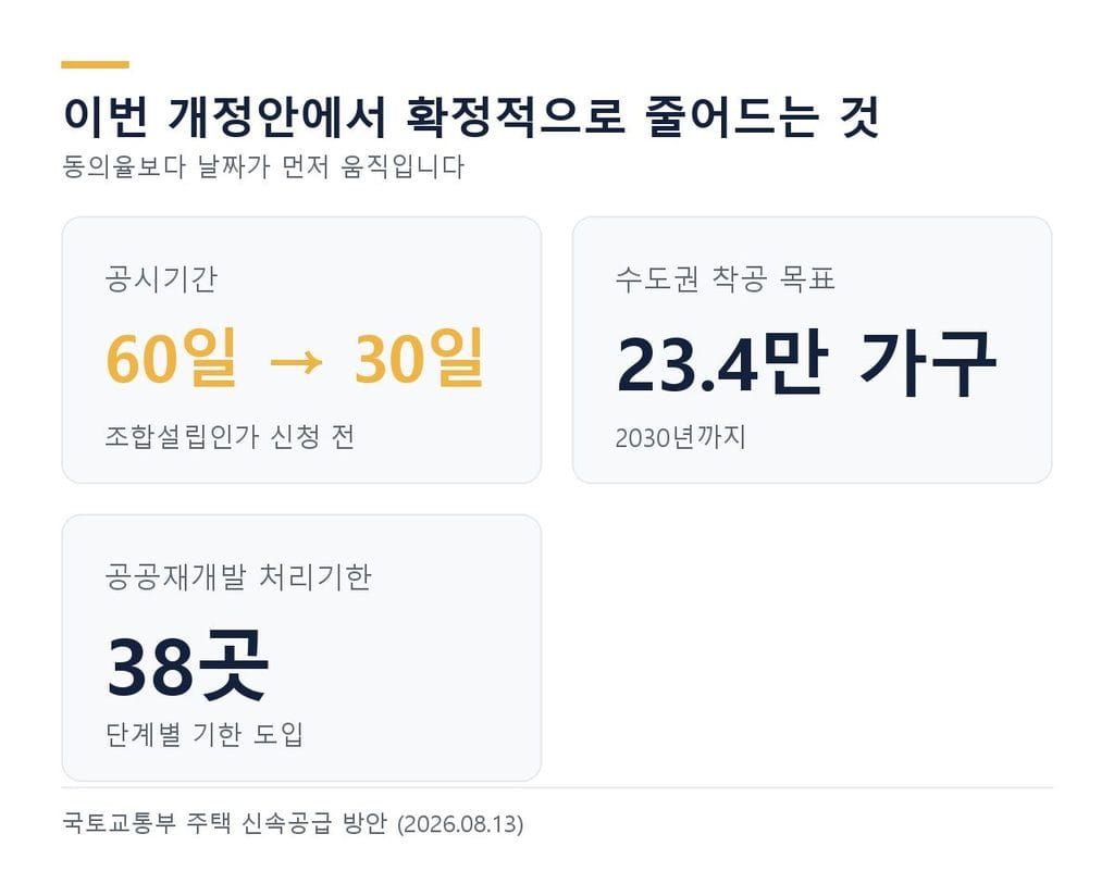 조합설립 동의율 개정안에서 공시기간 60일이 30일로 단축