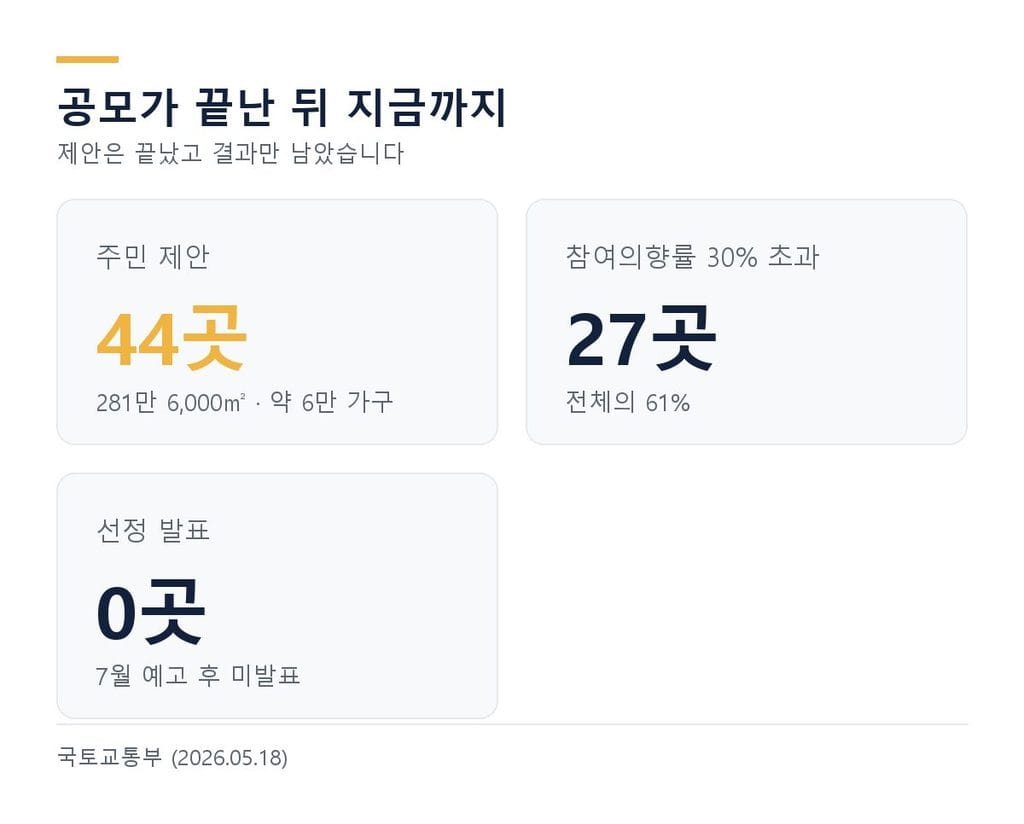 도심공공주택 복합사업 주민 제안 44곳, 참여의향률 30% 초과 27곳, 선정 발표 0곳