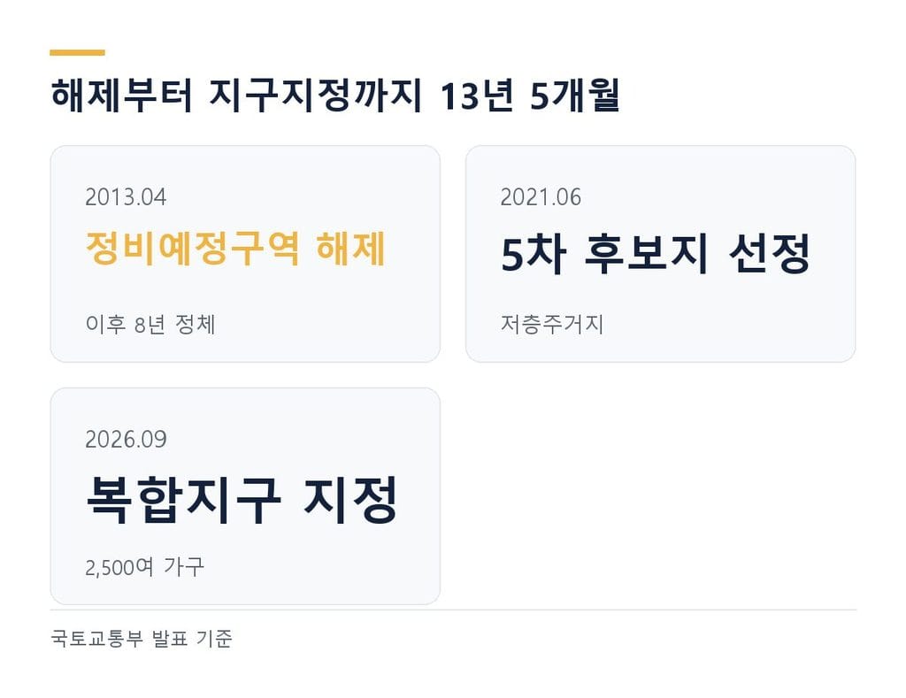 고은산 서측 정비예정구역 해제 2013년부터 지구지정 2026년까지 연혁