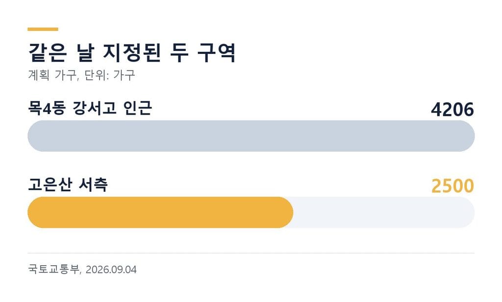 고은산 서측 2,500여 가구와 목4동 4,206가구 계획 비교