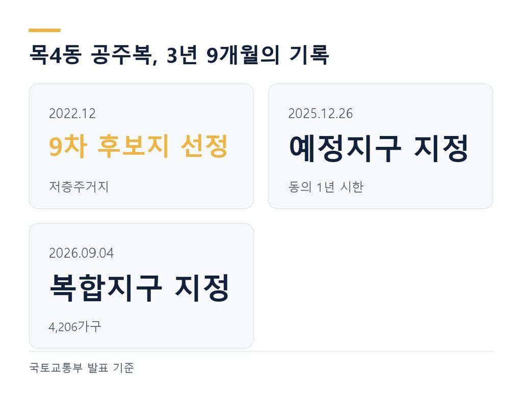  목4동 공주복 후보지 2022년부터 지구지정 2026년까지 경과