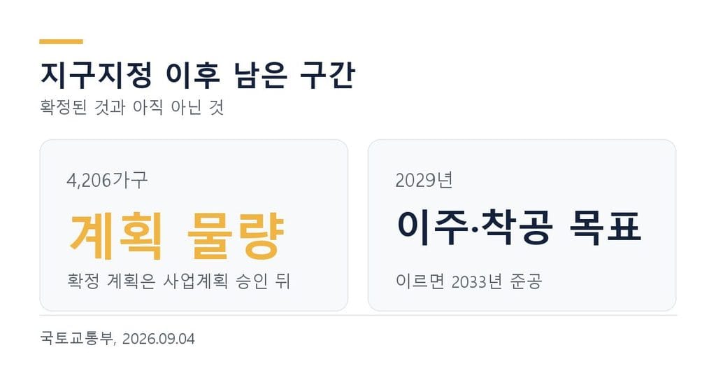 목4동 공주복 계획 가구 4,206가구와 2029년 이주·착공 일정