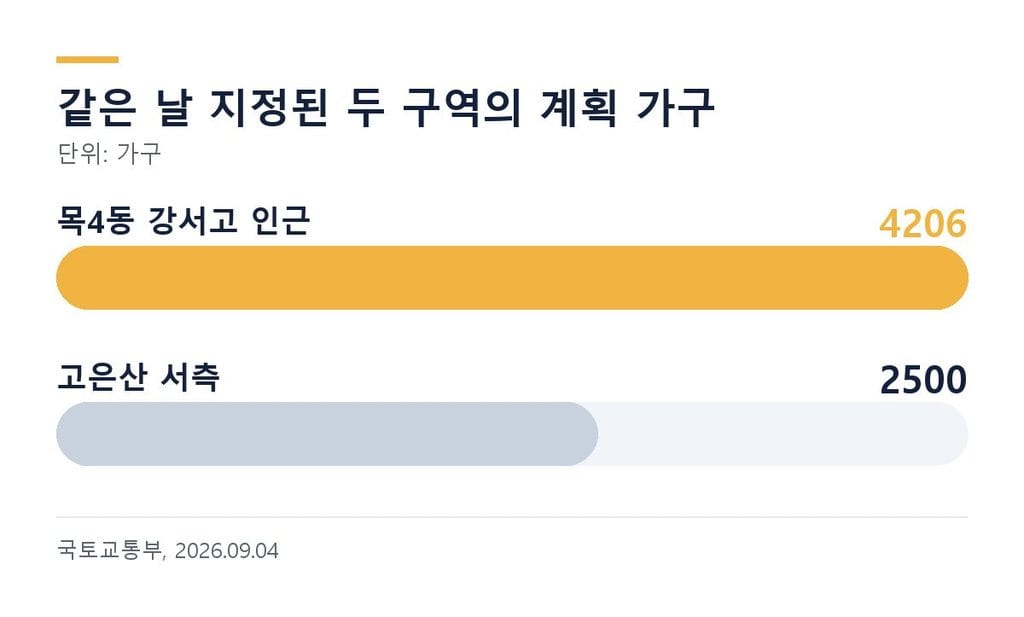 목4동 4,206가구와 고은산 서측 2,500여 가구 계획 비교