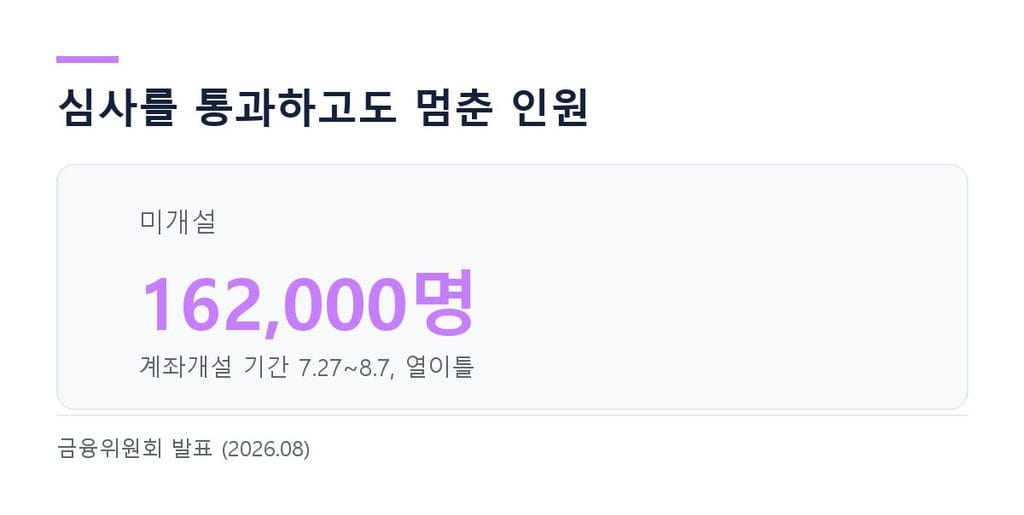 청년미래적금 9월 추가모집 전 1차 계좌 미개설 16만 2천 명
