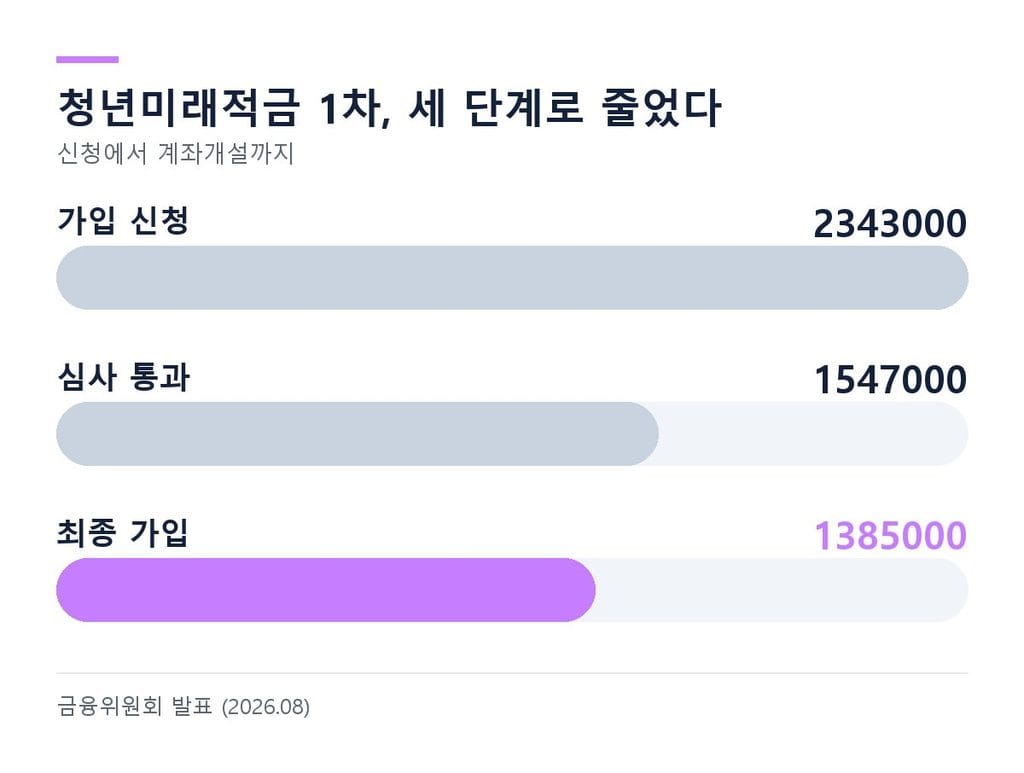 청년미래적금 9월 추가모집 앞선 1차 결과 — 신청 234만 3천, 심사 통과 154만 7천, 최종 가입 138만 5천