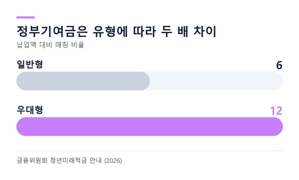 청년미래적금 정부기여금 일반형 6퍼센트 우대형 12퍼센트 비교