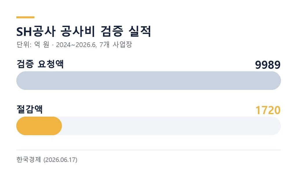 SH공사 공사비 검증으로 7개 정비사업장에서 1,720억 원을 절감한 실적