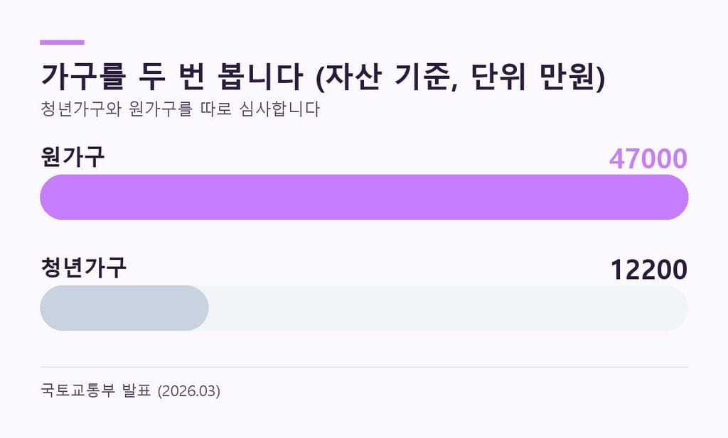 청년월세 청년가구 자산 1억 2,200만원 원가구 4억 7,000만원 기준 비교
