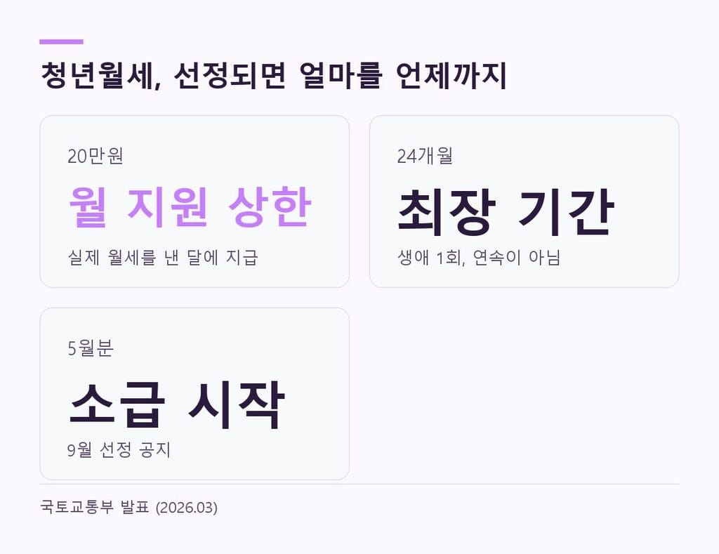 청년월세 결과 지원 금액 월 20만원 최장 24개월 5월분 소급