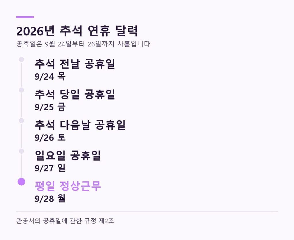 추석 연휴 대체공휴일 없는 2026년 달력 — 9월 24일부터 27일까지 나흘