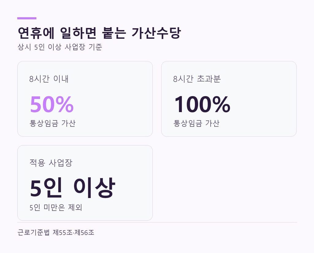 추석 연휴 대체공휴일과 공휴일 근로의 가산수당 기준 — 8시간 이내 50퍼센트
