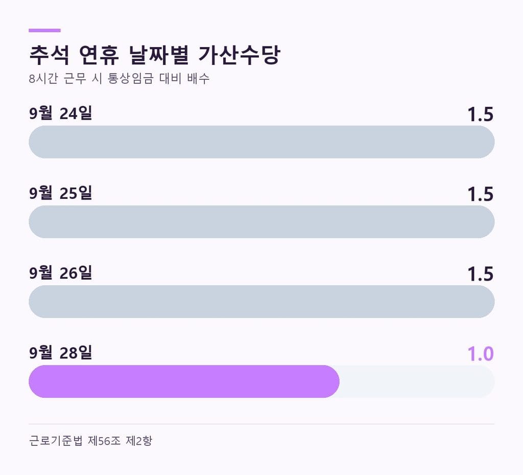 추석 연휴 대체공휴일 없는 9월 28일과 공휴일 사흘의 통상임금 배수 비교
