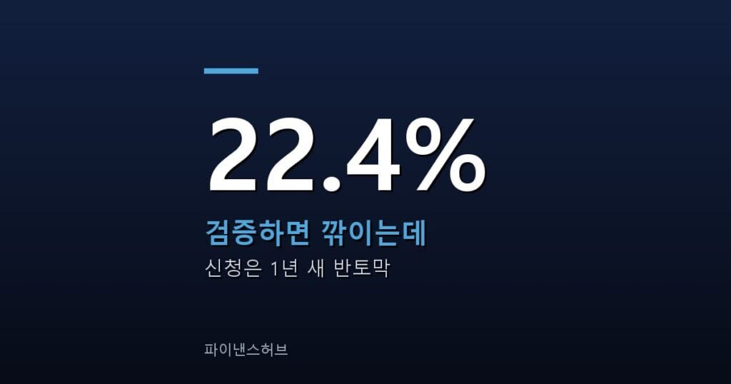재건축 공사비 검증 22.4% 감액, 신청은 반토막