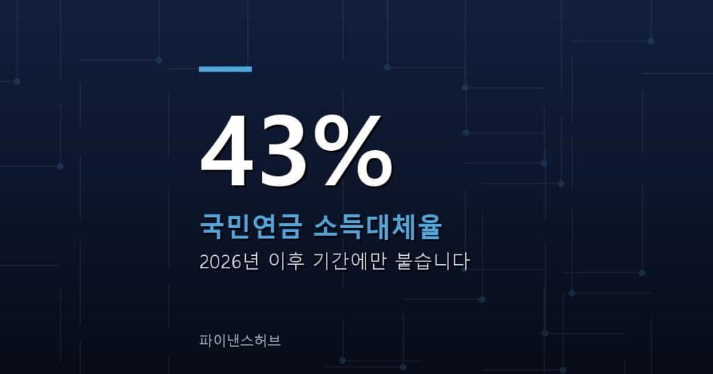 국민연금 소득대체율 43%는 남은 기간에만 붙는다
