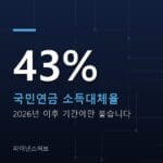 국민연금 소득대체율 43%는 남은 기간에만 붙는다