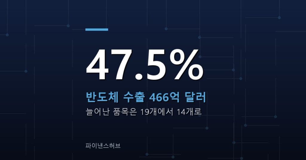 반도체 수출 실적 466억, 늘어난 품목은 줄었다