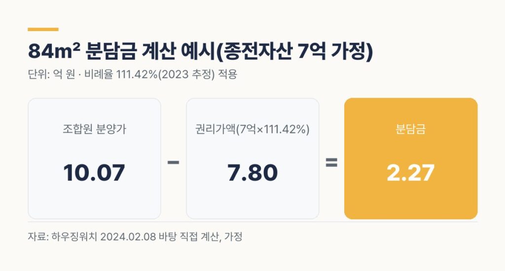 방배13구역 84㎡ 조합원 분양가 10.07억 종전자산 7억 권리가액 7.80억 분담금 2.27억 계산 예시