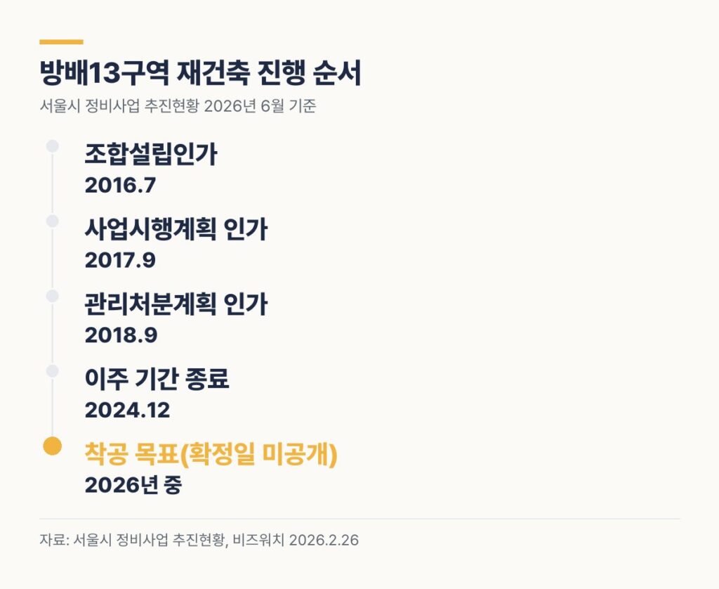 방배13구역 재건축 진행 순서 조합설립 2016년 7월 사업시행 2017년 9월 관리처분 인가 2018년 9월 이주 종료 2024년 12월 착공 2026년 중 목표