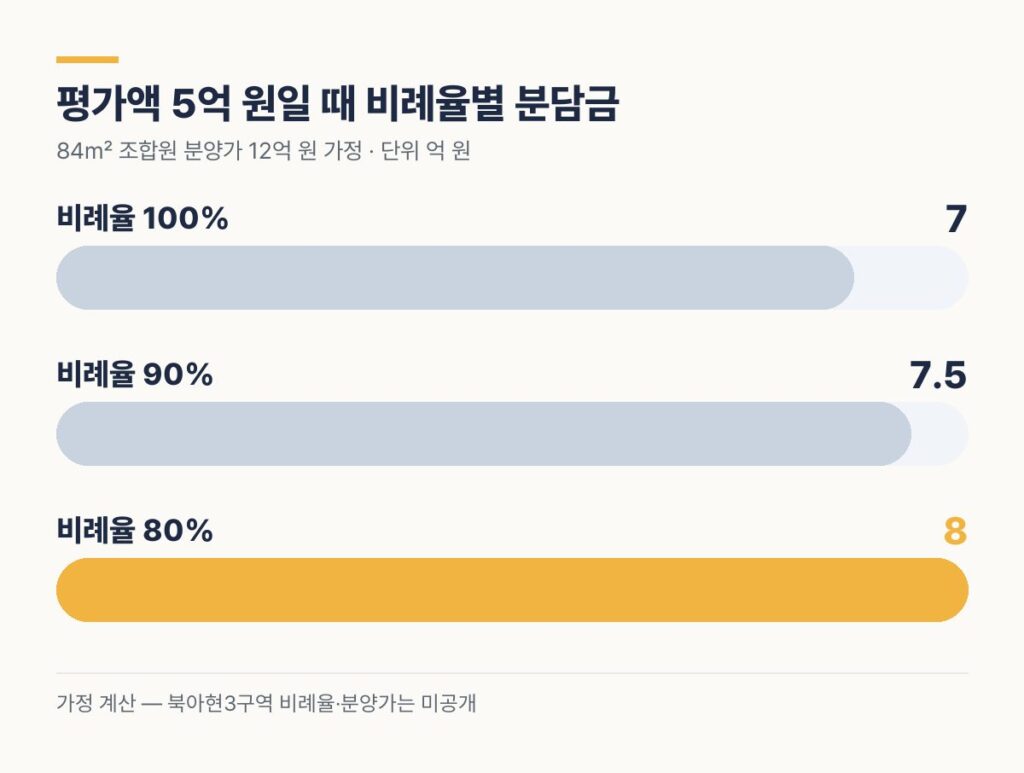 북아현3구역 재개발 평가액 5억 원 비례율별 분담금 가정 계산 7억 7.5억 8억