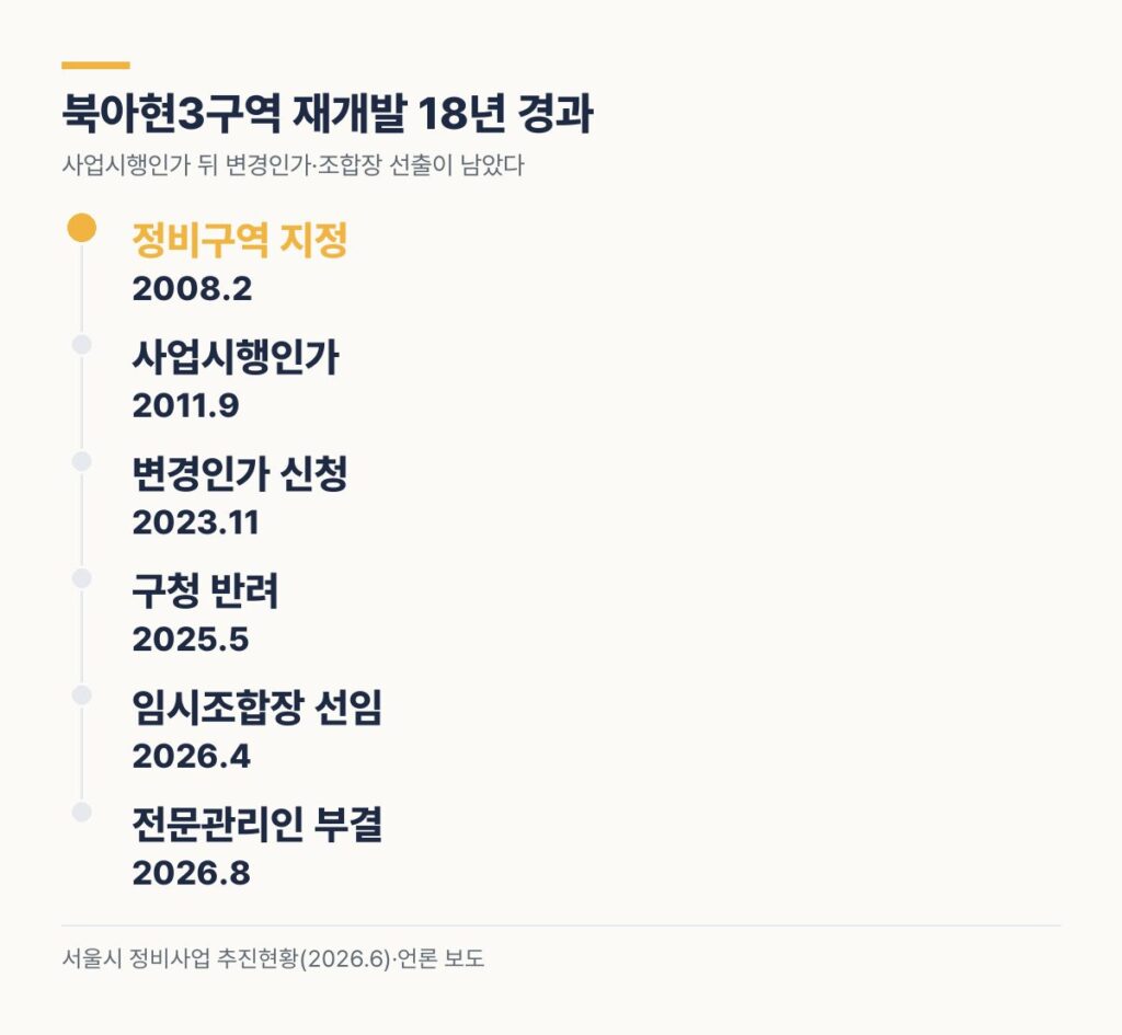 북아현3구역 재개발 연표 2008 정비구역 지정 2011 사업시행인가 2025 변경인가 반려 2026 임시조합장