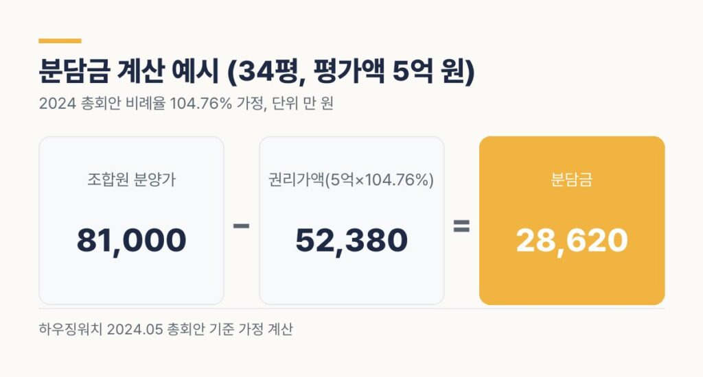불광5구역 재개발 34평 평가액 5억 원 분담금 2억 8,620만 원 가정 계산