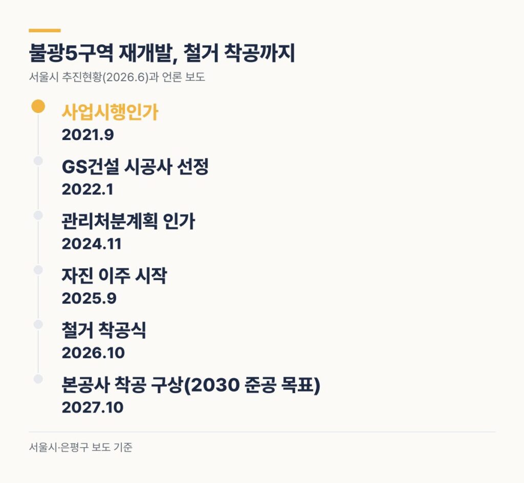 불광5구역 재개발 일정 2021 사업시행인가 2022 GS건설 2024 관리처분 2026 철거 착공 2027 본공사 구상