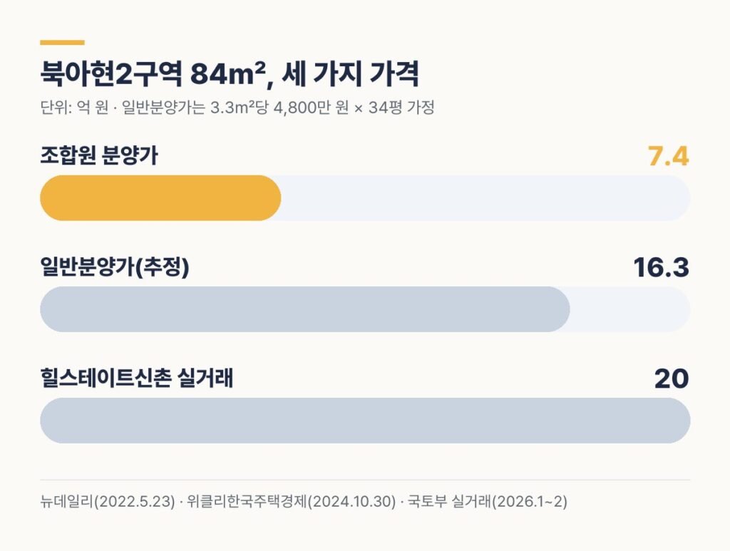 북아현2구역 이주 후 84㎡ 가격 비교 - 조합원 분양가 7.4억, 일반분양가 추정 16.3억, 힐스테이트신촌 20억