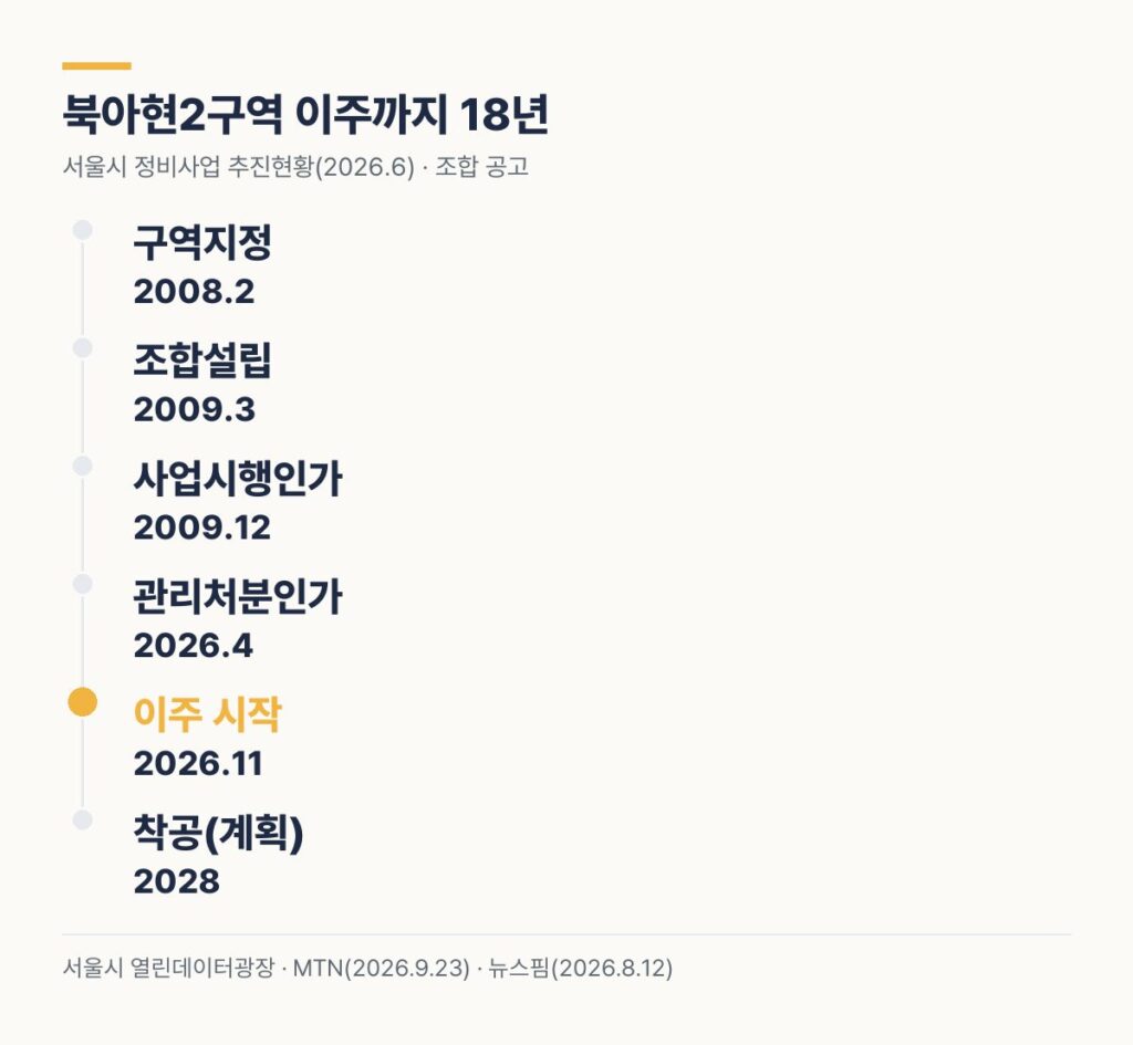 북아현2구역 이주까지 18년 연표 - 2008 구역지정, 2026.4 관리처분인가, 2026.11 이주 시작