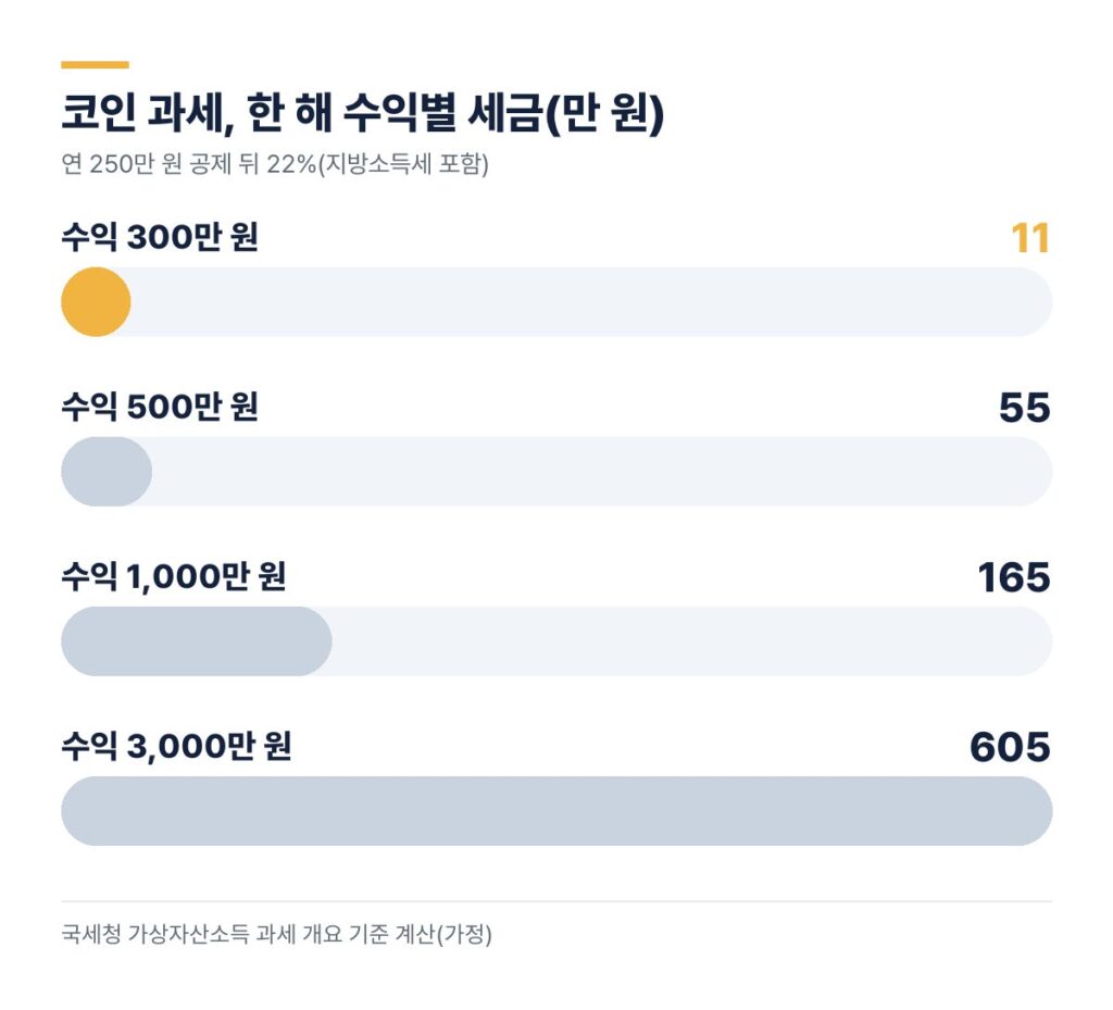 코인 과세 한 해 수익별 세금 300만 원 11만 원 500만 원 55만 원 1000만 원 165만 원 3000만 원 605만 원