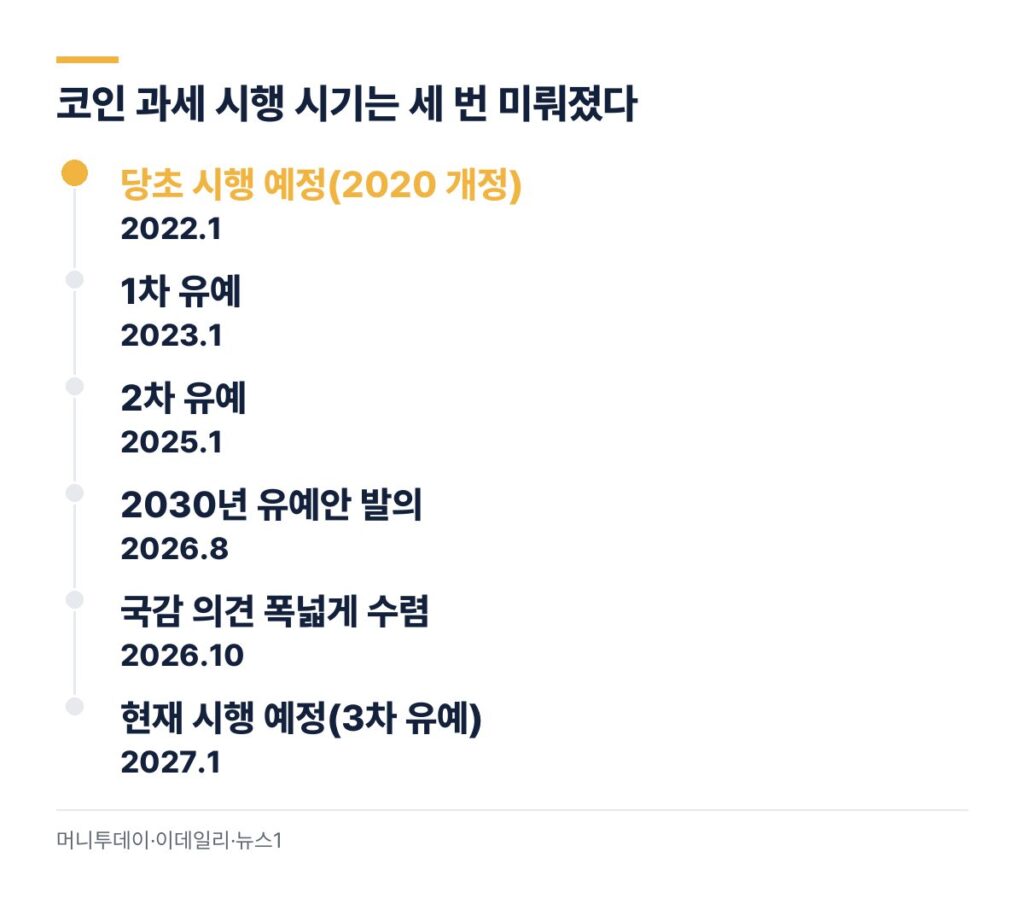 코인 과세 시행 시기 변천 2022 2023 2025 2027 유예와 2026 유예안 발의