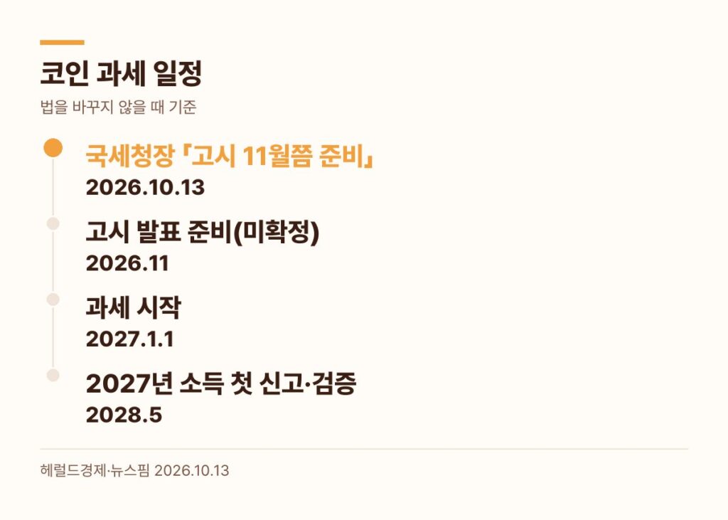 코인 과세 일정 2026년 10월 국감 11월 고시 2027년 1월 과세 시작 2028년 5월 신고