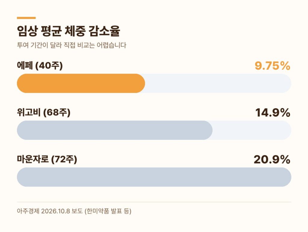 비만치료제 임상 평균 체중 감소율 - 에페 40주 9.75%, 위고비 68주 14.9%, 마운자로 72주 20.9%