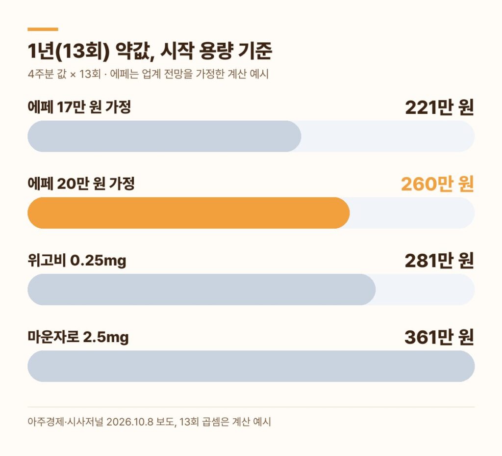 한미약품 에페 가격 가정별 1년 약값 - 에페 221만~260만 원, 위고비 약 281만 원, 마운자로 약 361만 원