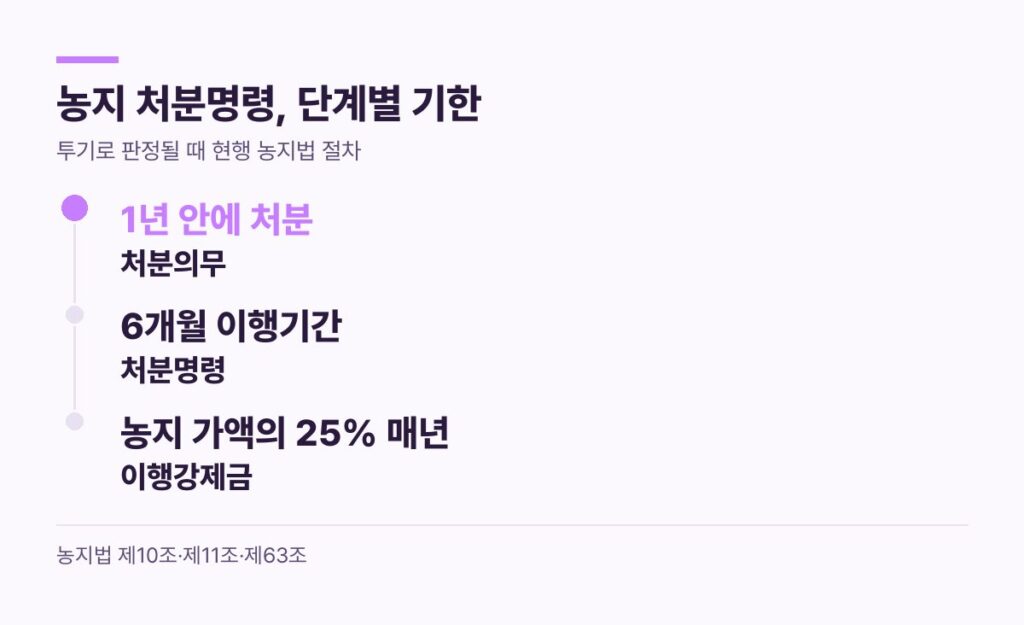 농지 처분명령 단계별 기한 - 처분의무 1년, 처분명령 6개월, 이행강제금 25% 매년