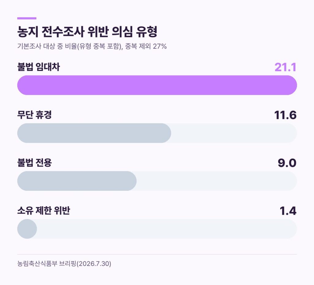 농지 전수조사 위반 의심 유형 - 불법 임대차 21.1%, 무단 휴경 11.6%, 불법 전용 9.0%, 소유 제한 위반 1.4%